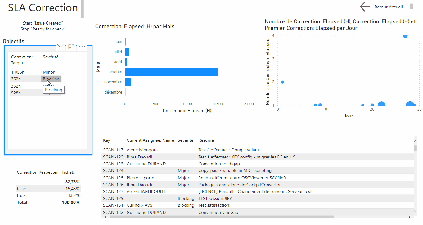 Analyse de vos Service Level Agreements