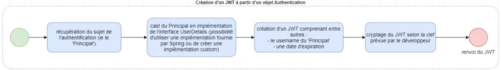 Création d'un JWT à partir d'un objet Authentification