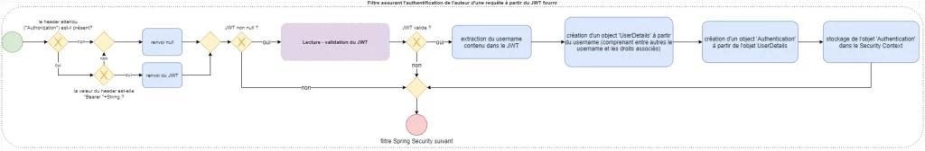 Filtre authentification de l'auteur d'une requête