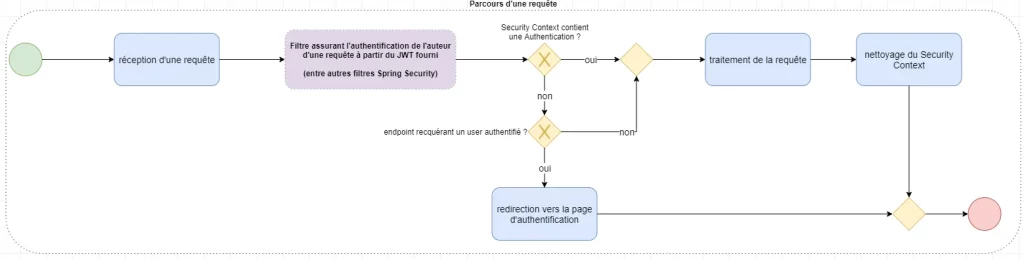 Parcours d'une requête