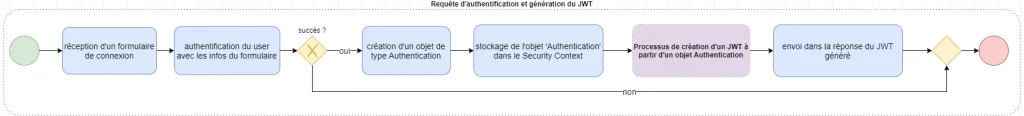 Requête d'authentification et génération du JWT