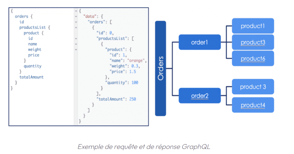 GraphQL