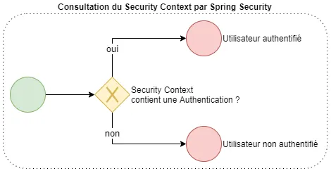 Consultation du Security Context par Spring Security