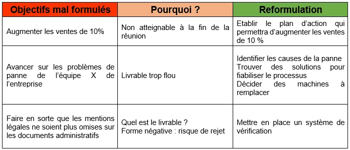 Redéfinir l'objectif de la réunion