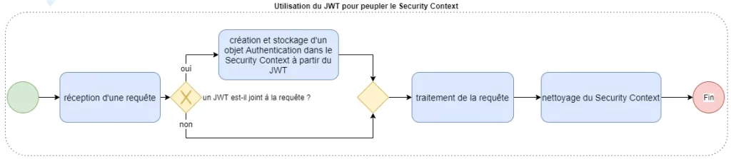 Utilisation du JWT pour peupler le Security Context