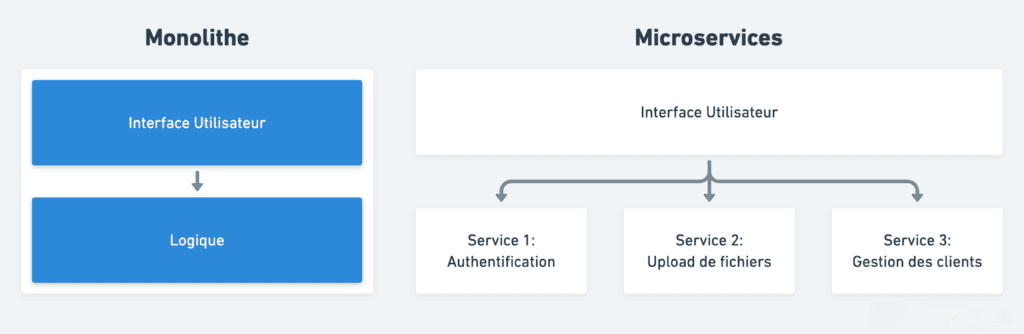 Schéma Microservices
