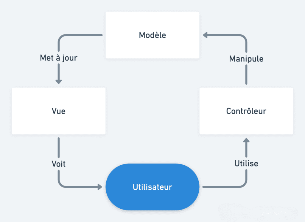 Schéma Modèle-Vue-Contrôleur (MVC)